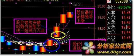 神奇均线 DDE金指 箱体