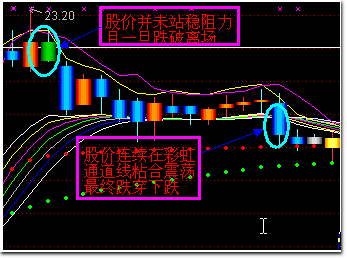 神奇均线 DDE金指 箱体