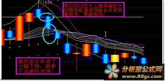 神奇均线 DDE金指 箱体