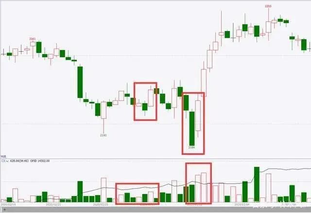 顶底结构研判技巧：K线形态顶底的研判