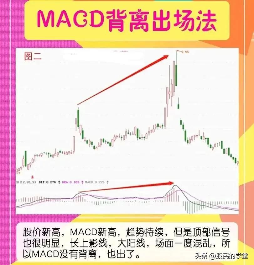 MACD背离出场法