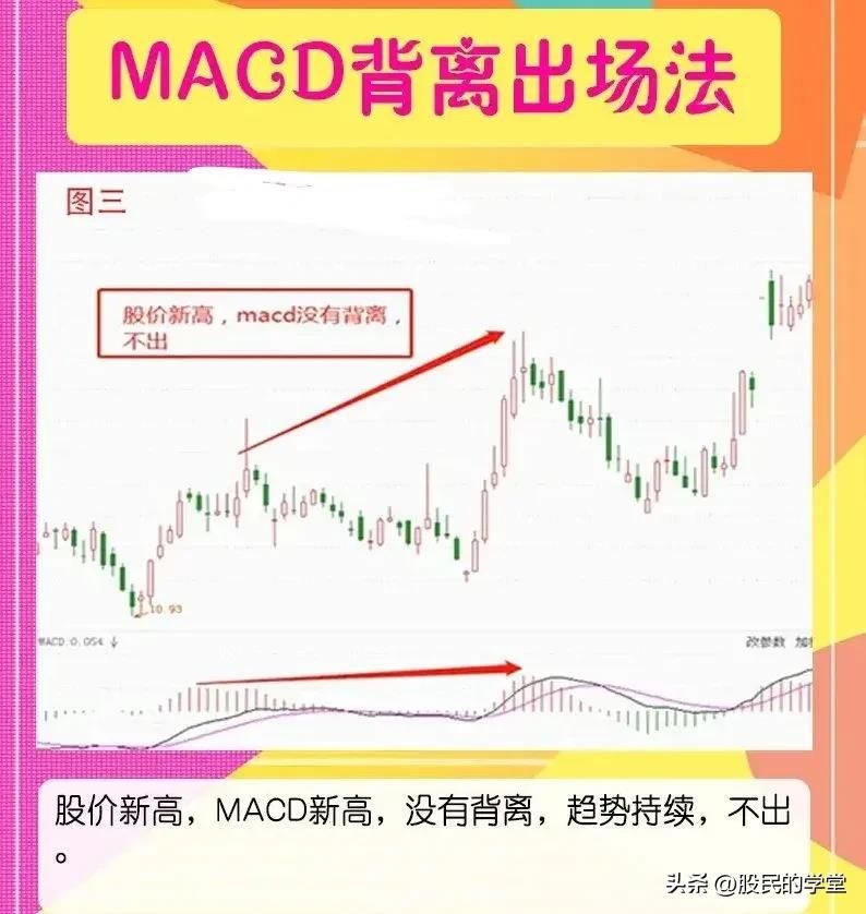 MACD背离出场法