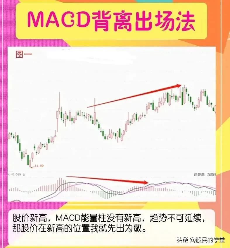 MACD背离出场法