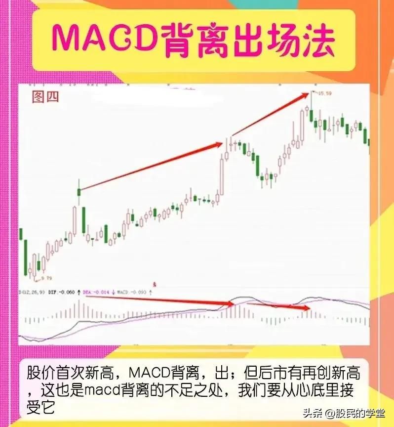MACD背离出场法