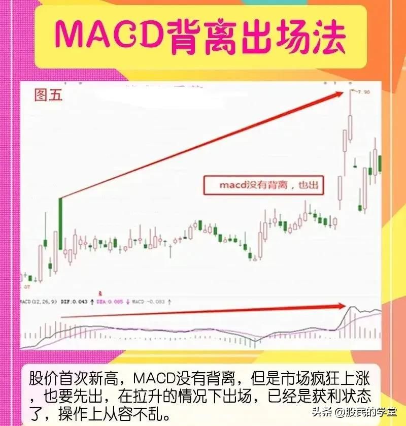 MACD背离出场法