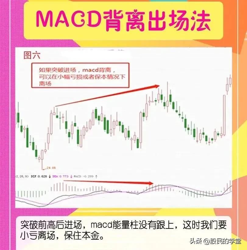 MACD背离出场法