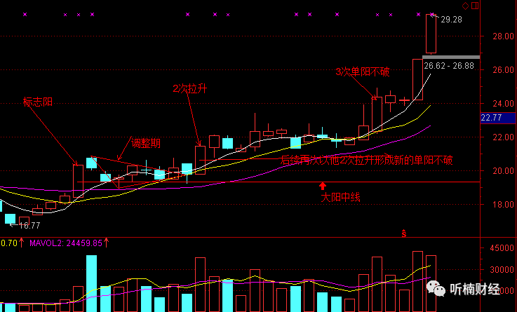 k线形态之“串阳”战法！一旦看到这个形态，果断买入，让股价疯狂...