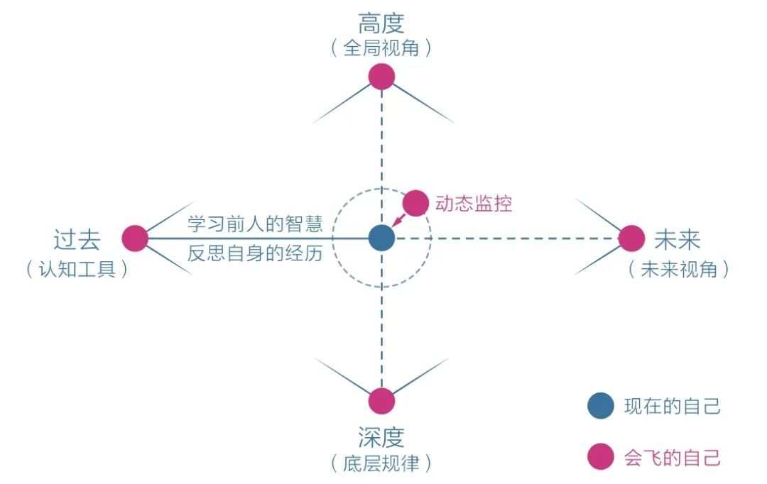 《认知觉醒》阅读笔记 （附思维导图）