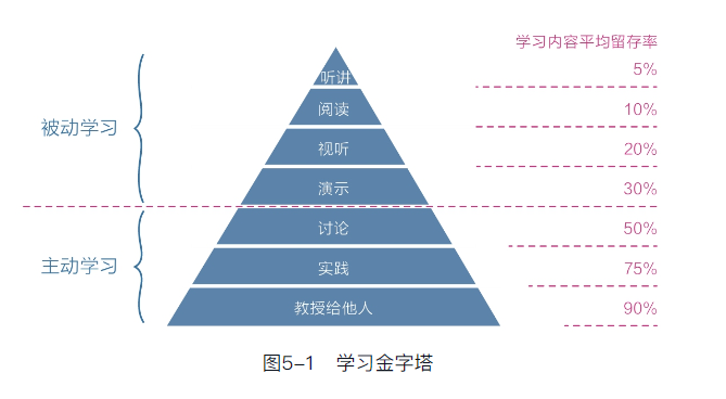 《认知觉醒》阅读笔记 （附思维导图）