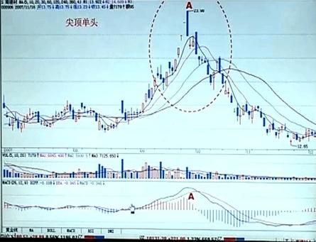 一位老股民的总结规律：MACD的周期循环规律，立杆，背离，顶底