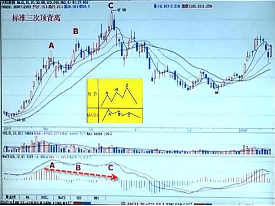 一位老股民的总结规律：MACD的周期循环规律，立杆，背离，顶底