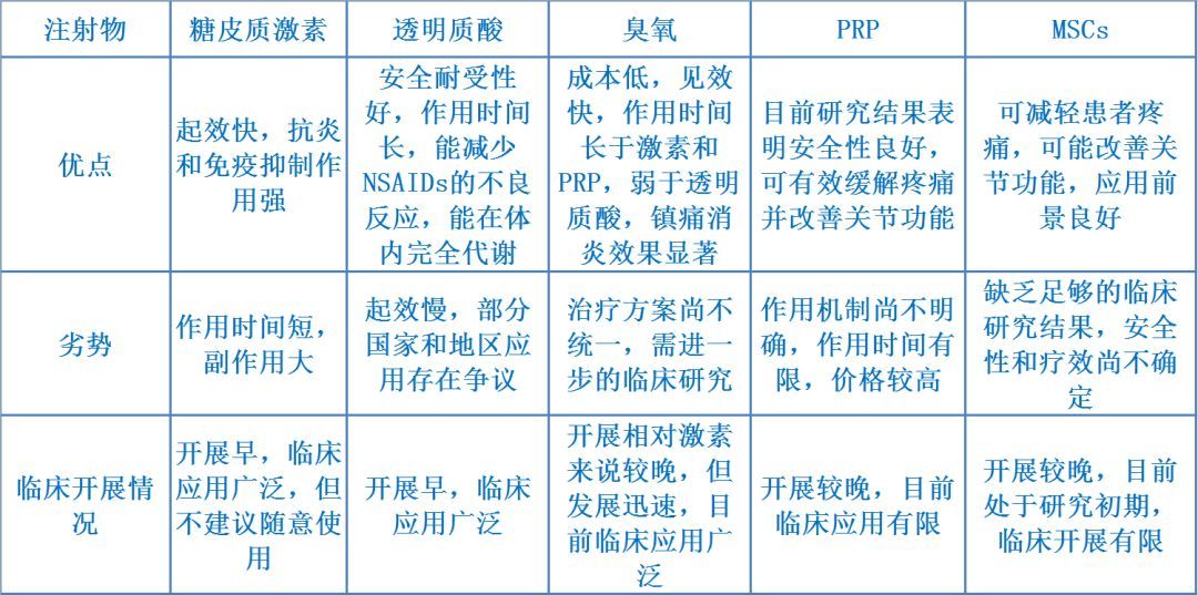 临床实用关节腔注射常用药物的比较（骨性关节炎）