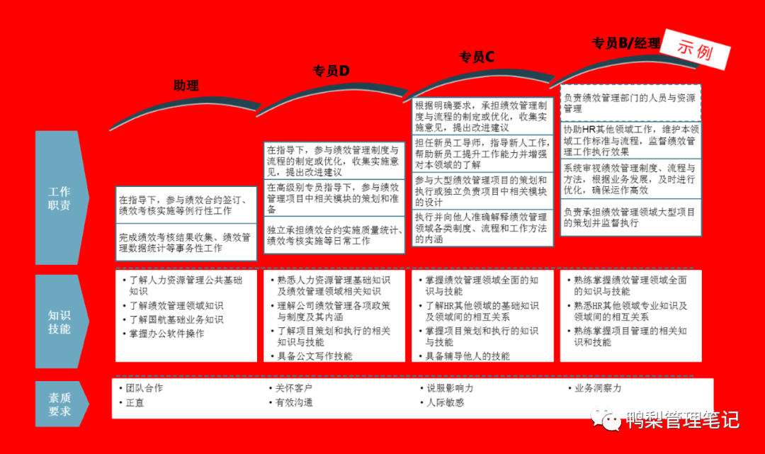 解读BLM模型12：人才