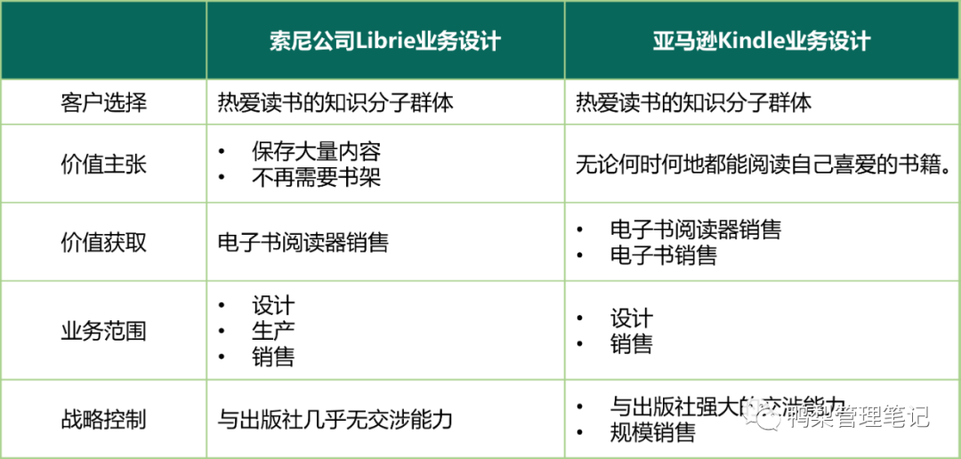 解读BLM模型16：2个案例深度剖析如何进行业务设计