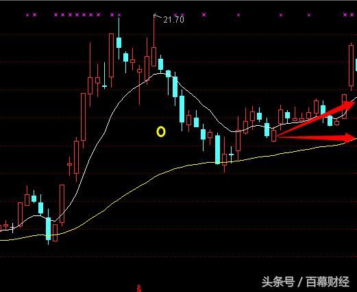 百幕：教你底部选股法，老鸭头,二次起爆