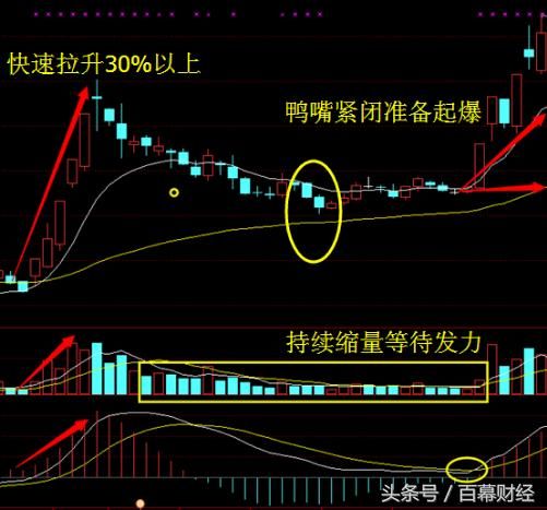 百幕：教你底部选股法，老鸭头,二次起爆