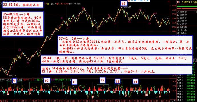 [转载]学习F---井，应对中阴的高级理论[作手对缠论的