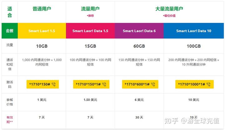 柬埔寨Smart（S卡）话费充值全攻略（手机套餐、话费查询、充值、常见问题）