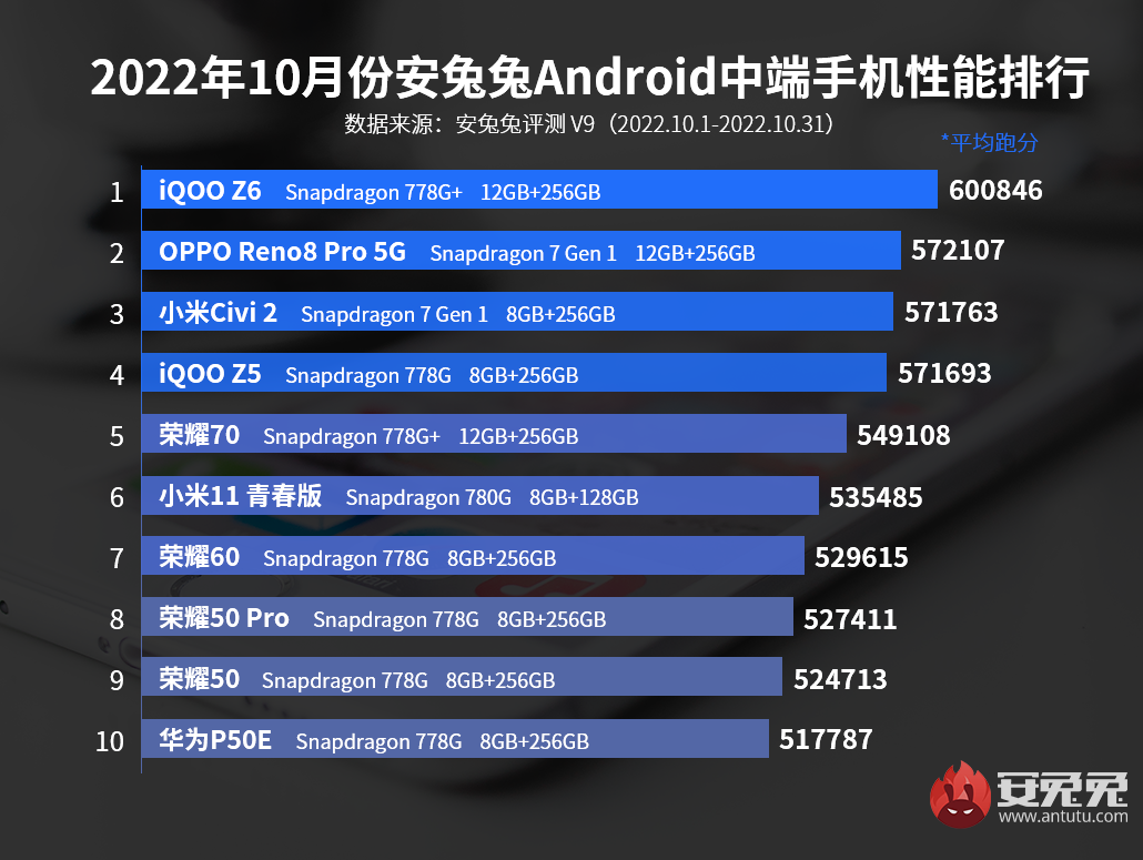 10月安卓手机性能榜：游戏手机称霸旗舰排名 天玑9000+仅一款上榜