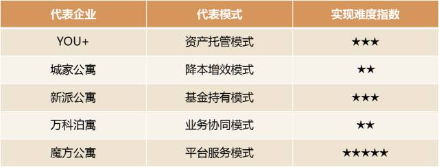 公寓运营管理方案__公寓存量时代