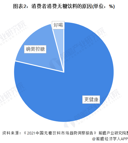 2022年中国无糖饮料行业市场规模及发展前景分析 未来发展前景广阔【组图】