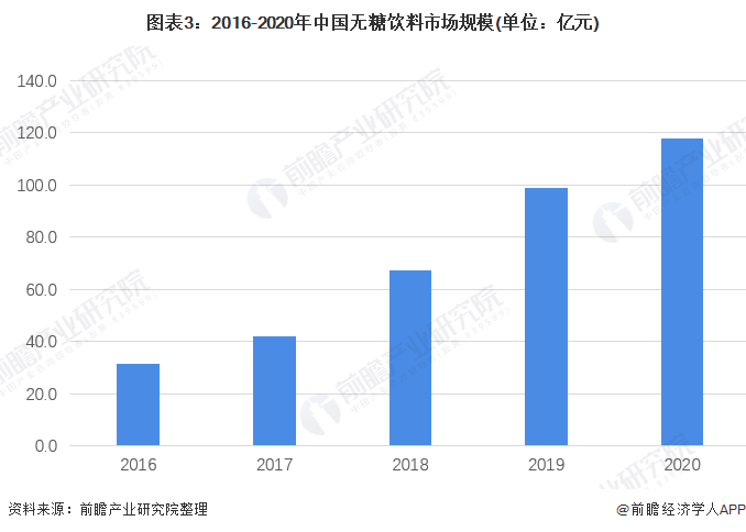 2022年中国无糖饮料行业市场规模及发展前景分析 未来发展前景广阔【组图】