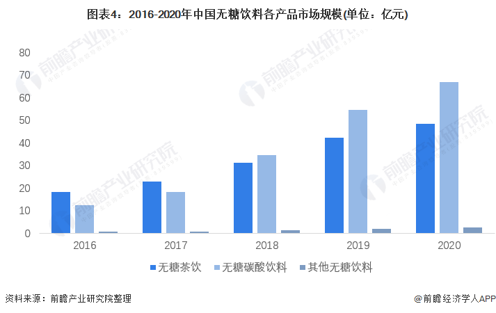 2022年中国无糖饮料行业市场规模及发展前景分析 未来发展前景广阔【组图】