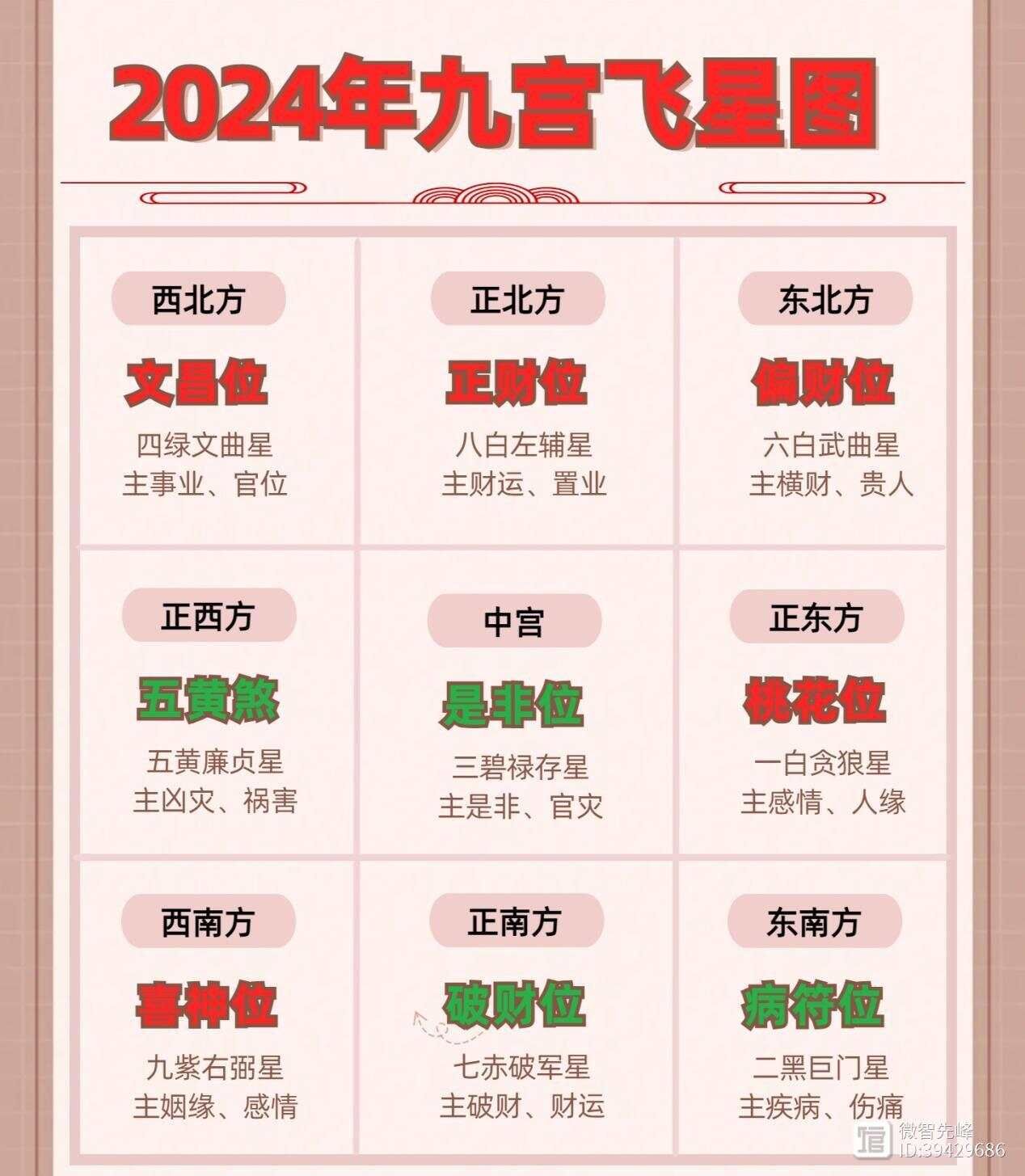 2024年九宫飞星分布图龙年九宫飞星图详解和化解