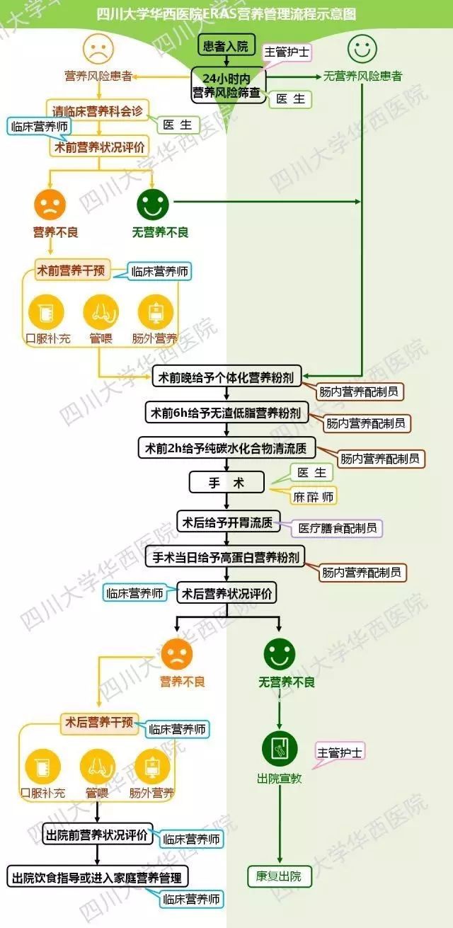 经验分享|四川大学华西医院加速康复外科围手术期的营养管理