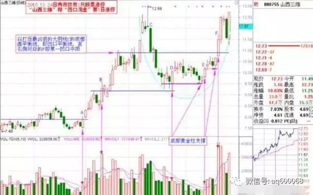 顶级操盘手爆选股秘诀：“凹底淘金”，出手就是涨停黑牛股（附选...