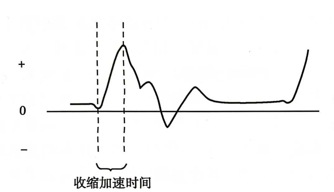 动脉多普勒频谱：波形与测量