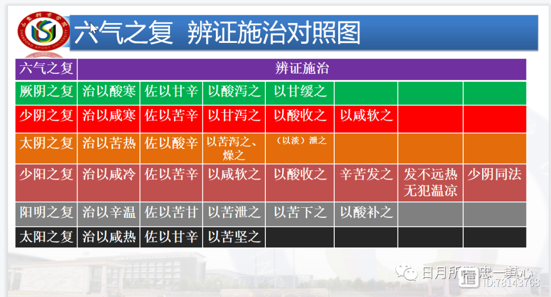 §47太阴复治：治以苦热，佐以酸辛，以苦泻之、燥之、泄之