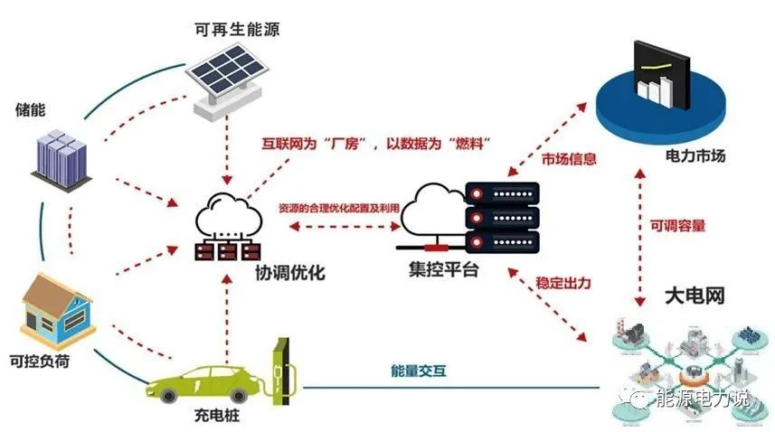 首个网地一体虚拟电厂落地！9个案例看懂什么是虚拟电厂
