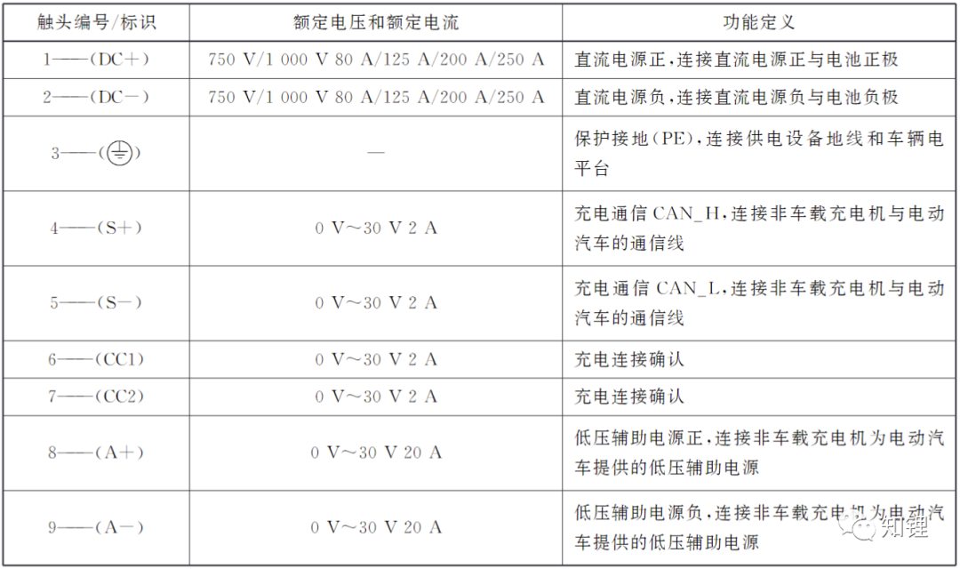 新能源汽车功能：直流充电