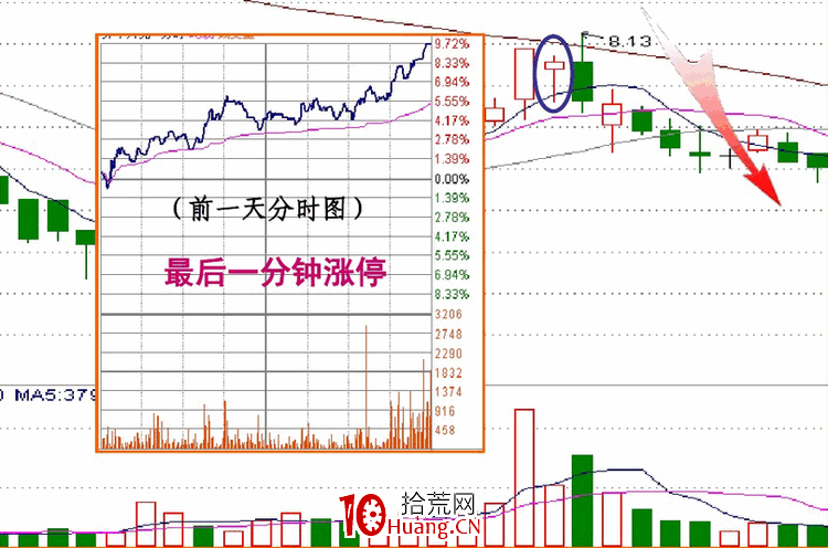涨停板盘口语言解读（第八讲）：涨停板的性质与操作技巧（图解）