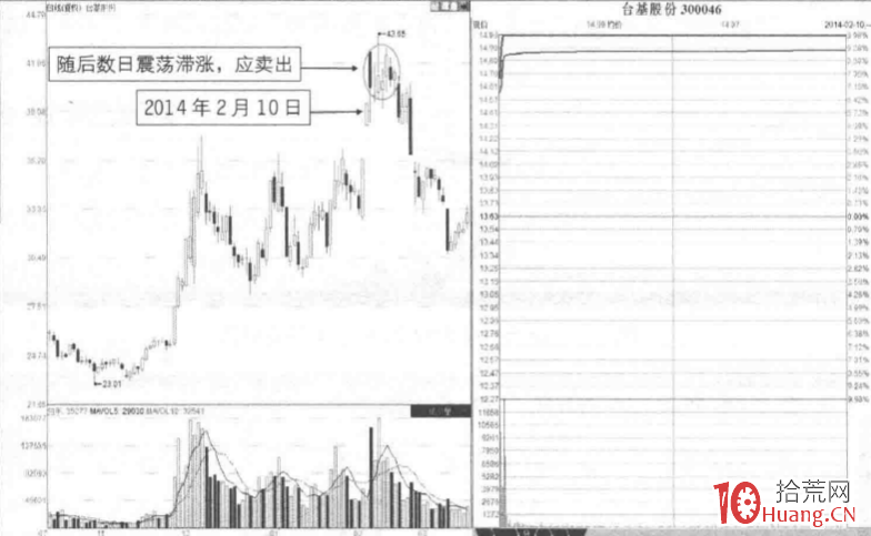 涨停板分时图超短技巧研究 1：高开一波封板（图解）