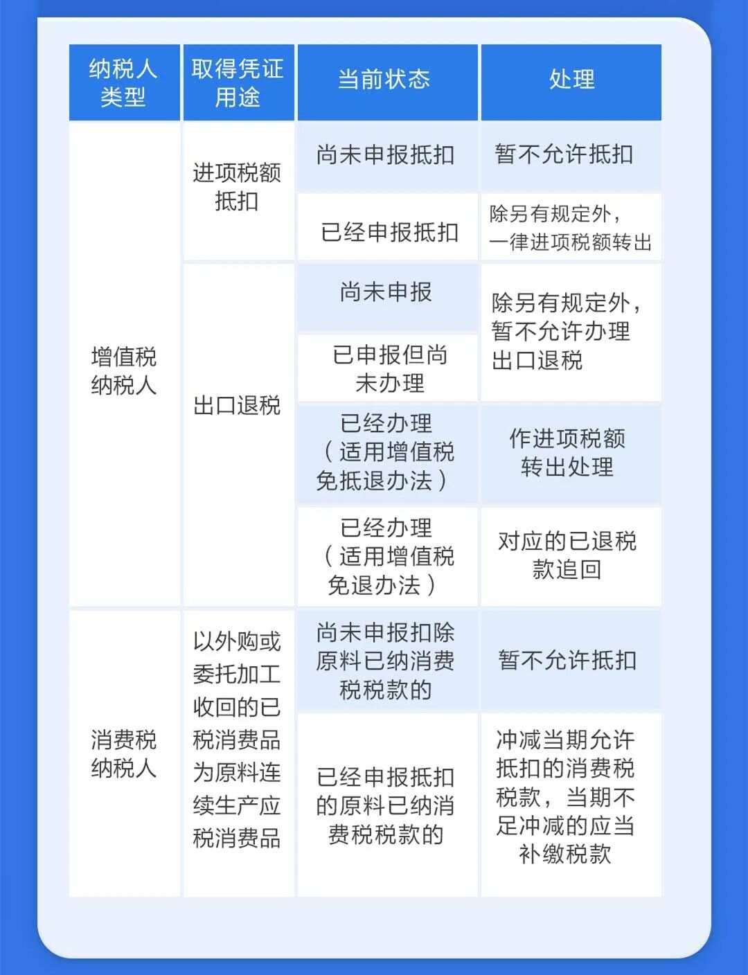 接到税务局通知，取得的发票被列为异常扣税凭证！该怎么办