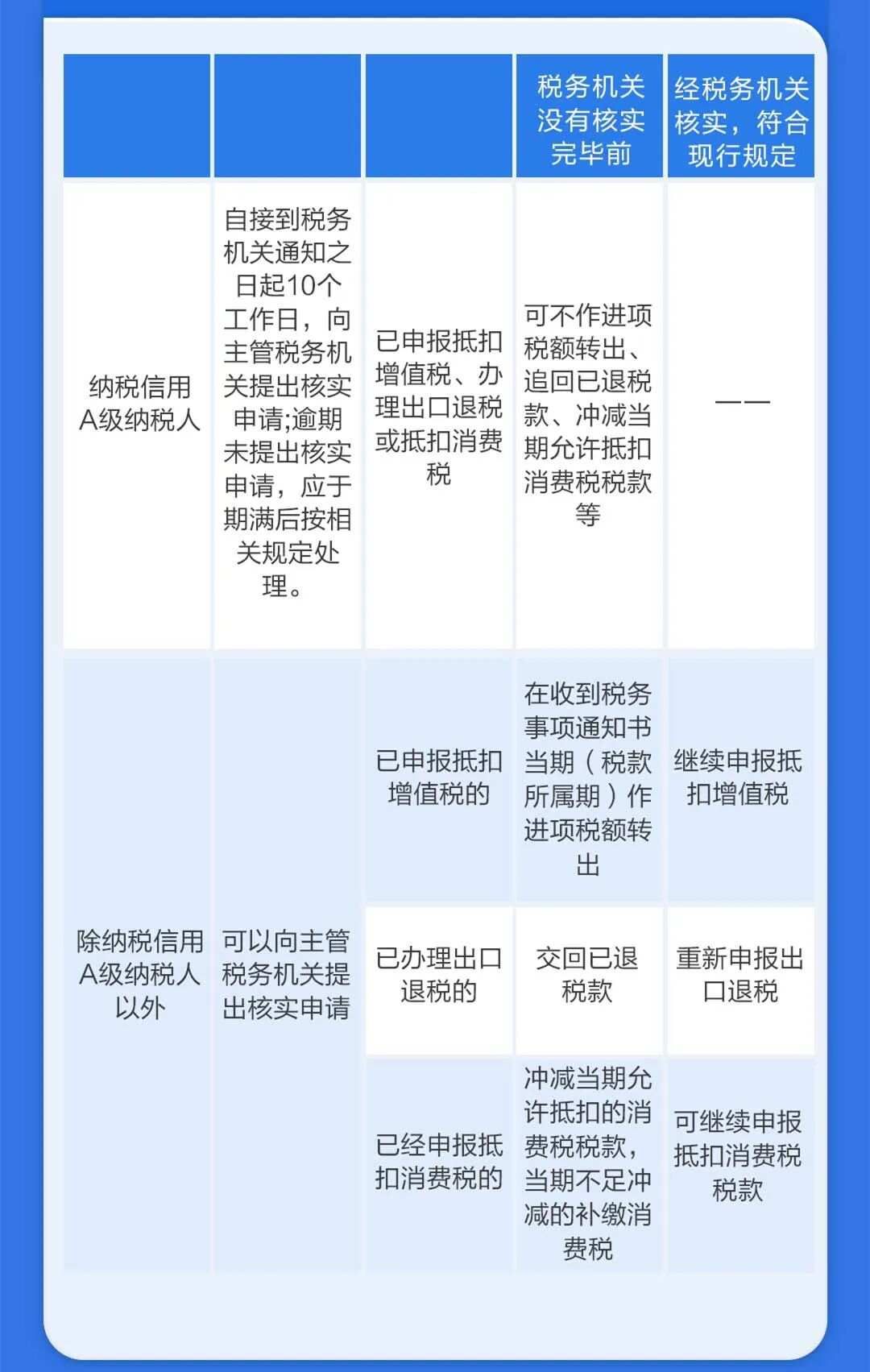 接到税务局通知，取得的发票被列为异常扣税凭证！该怎么办