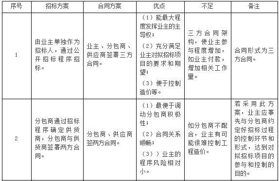 建筑项目中如何确定暂估价方案暂列金额与暂估价的区别