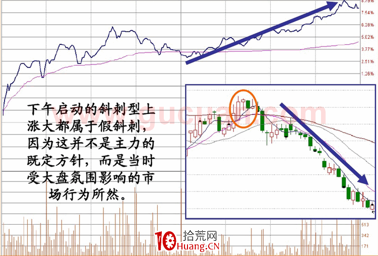 涨停板盘口语言解读（第四讲）：斜刺型涨停（图解）