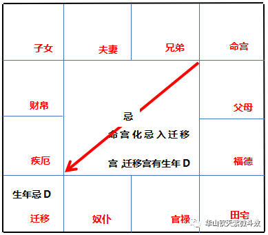 「飞宫体系」：飞宫忌的分类