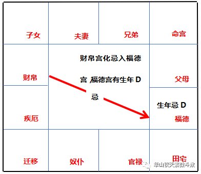 「飞宫体系」：飞宫忌的分类