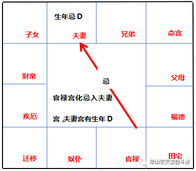 「飞宫体系」：飞宫忌的分类