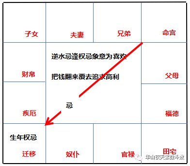 「飞宫体系」：飞宫忌的分类
