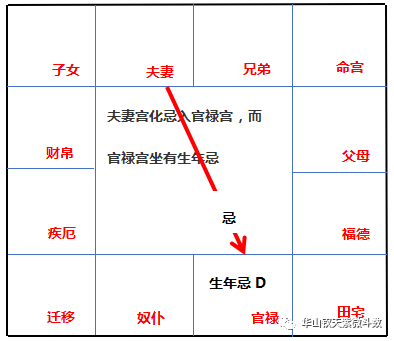 「飞宫体系」：飞宫忌的分类