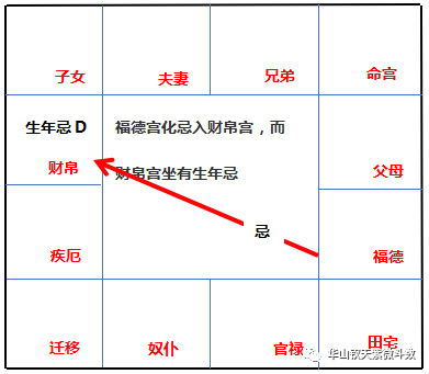 「飞宫体系」：飞宫忌的分类