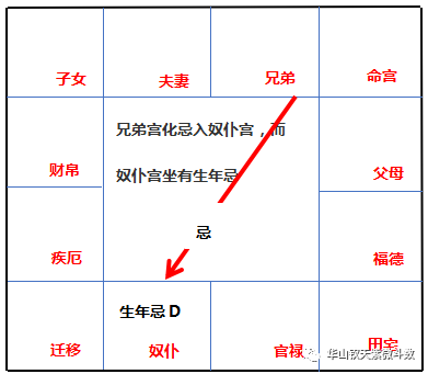 「飞宫体系」：飞宫忌的分类