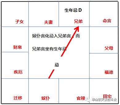 「飞宫体系」：飞宫忌的分类