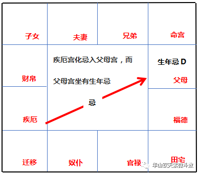 「飞宫体系」：飞宫忌的分类