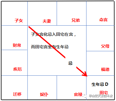 「飞宫体系」：飞宫忌的分类